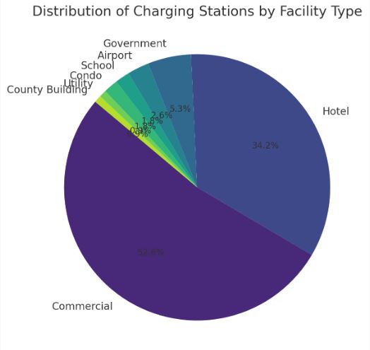 Graph showcasing the distribution of EV charging stations by facility type in Hawaii.