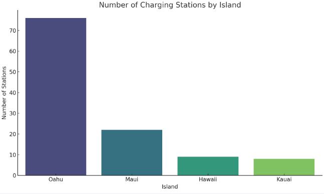 Bar chart showing the distribution of EV charging stations across the Hawaiian islands