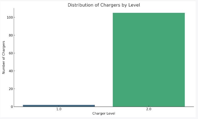 Graph depicting the distribution of EV chargers by their charging level in Hawaii.